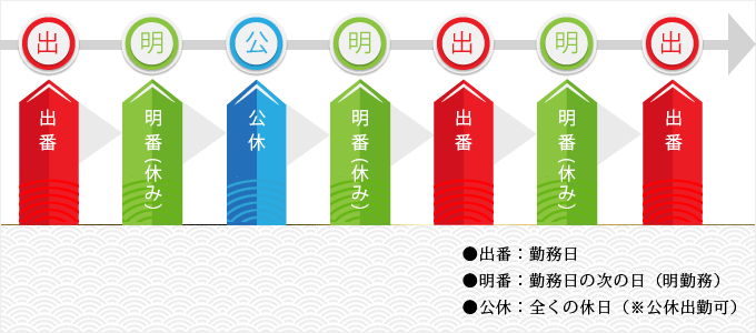 隔勤のサイクル