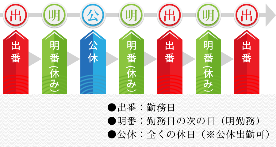 隔勤のサイクル